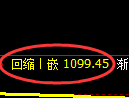 玻璃期货：4小时周期，精准展开 振荡调整
