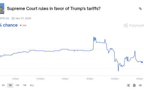 美最高法院关税案辩论进展：特朗普胜诉概率降低