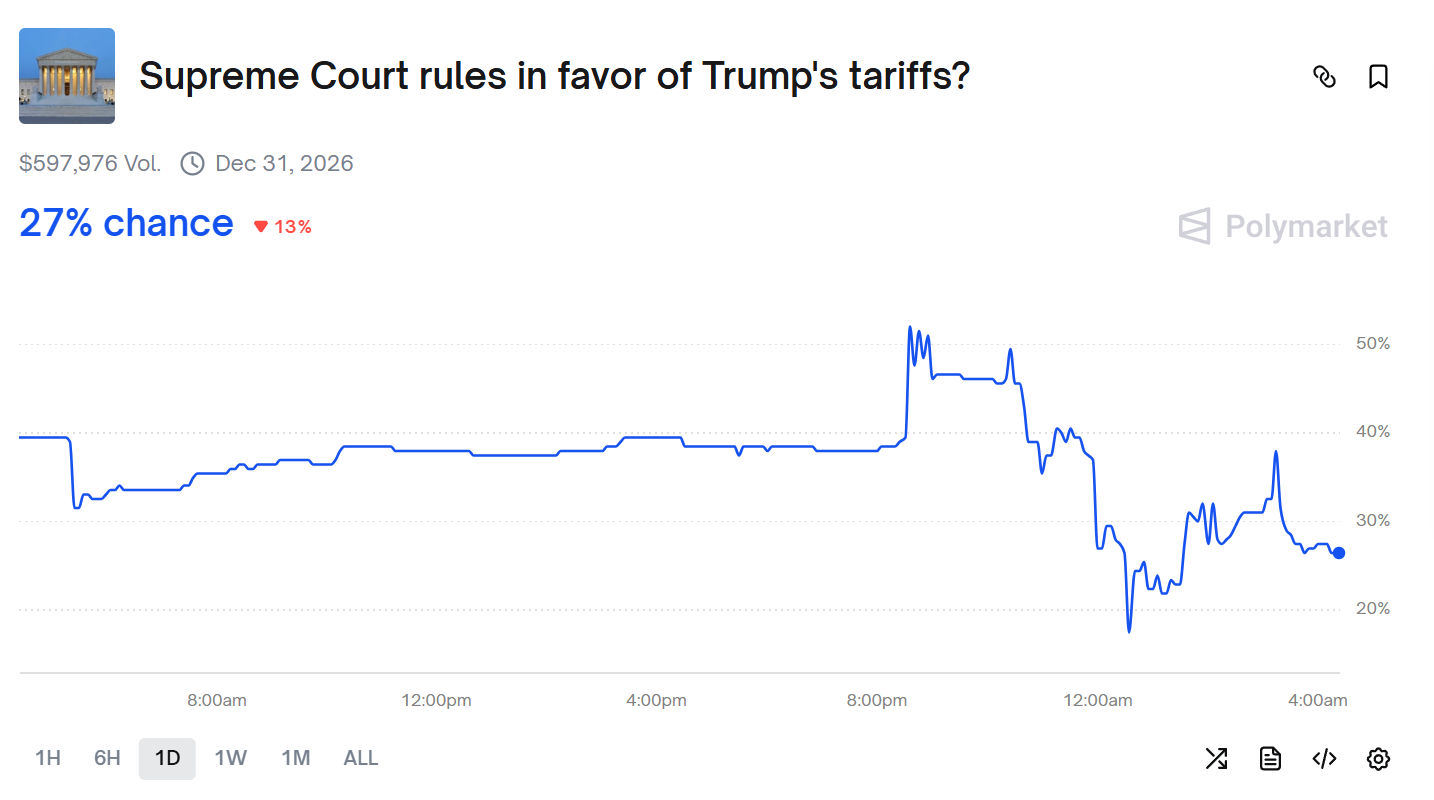 美最高法院关税案辩论进展：特朗普胜诉概率降低