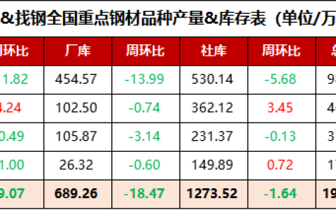 11月5日全国重点钢材品种产量&库存表