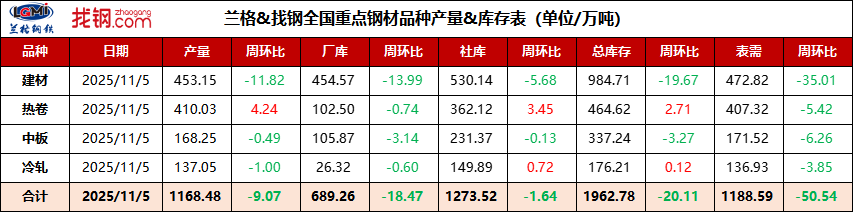 11月5日全国重点钢材品种产量&库存表