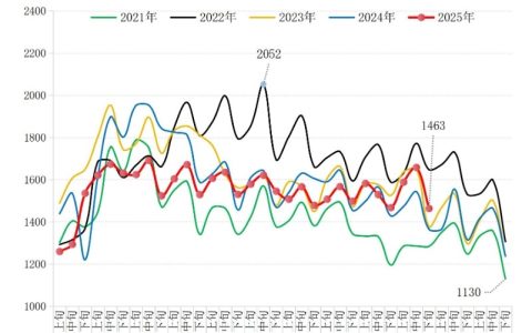 中钢协：10月下旬重点统计钢铁企业钢材库存量环比上一旬减少195万吨