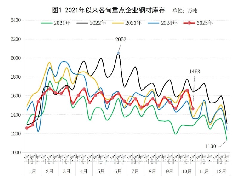 中钢协：10月下旬重点统计钢铁企业钢材库存量环比上一旬减少195万吨