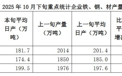 中钢协：10月下旬重点统计钢铁企业共生产粗钢1999万吨