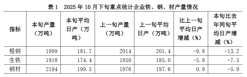 中钢协：10月下旬重点统计钢铁企业共生产粗钢1999万吨