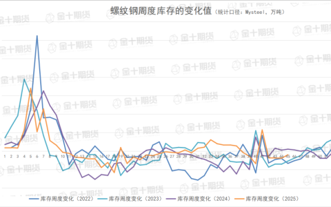 截至11月06日螺纹产量、库存调研统计