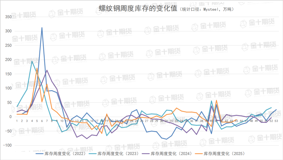 截至11月06日螺纹产量、库存调研统计