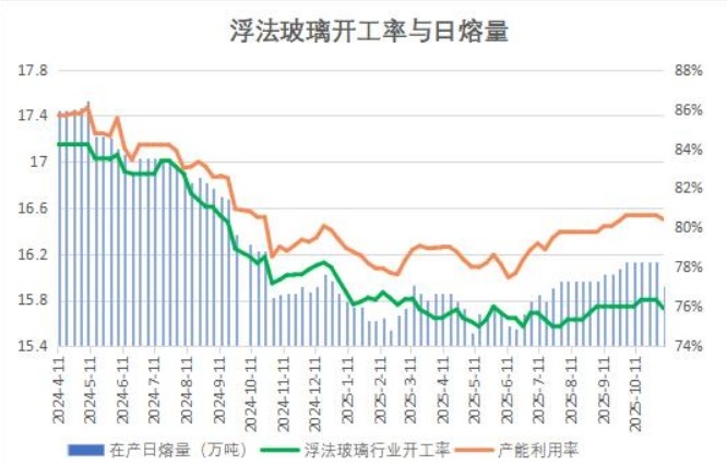 全国浮法玻璃日产量降至15.91万吨，创15周内最低