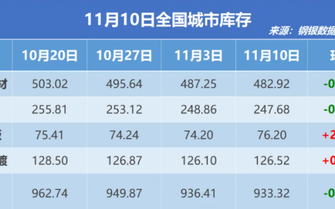 钢银电商：全国钢市库存环比减少0.33%
