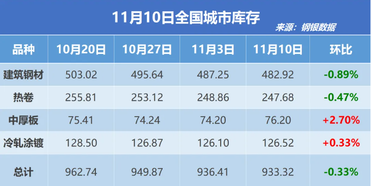 钢银电商：全国钢市库存环比减少0.33%