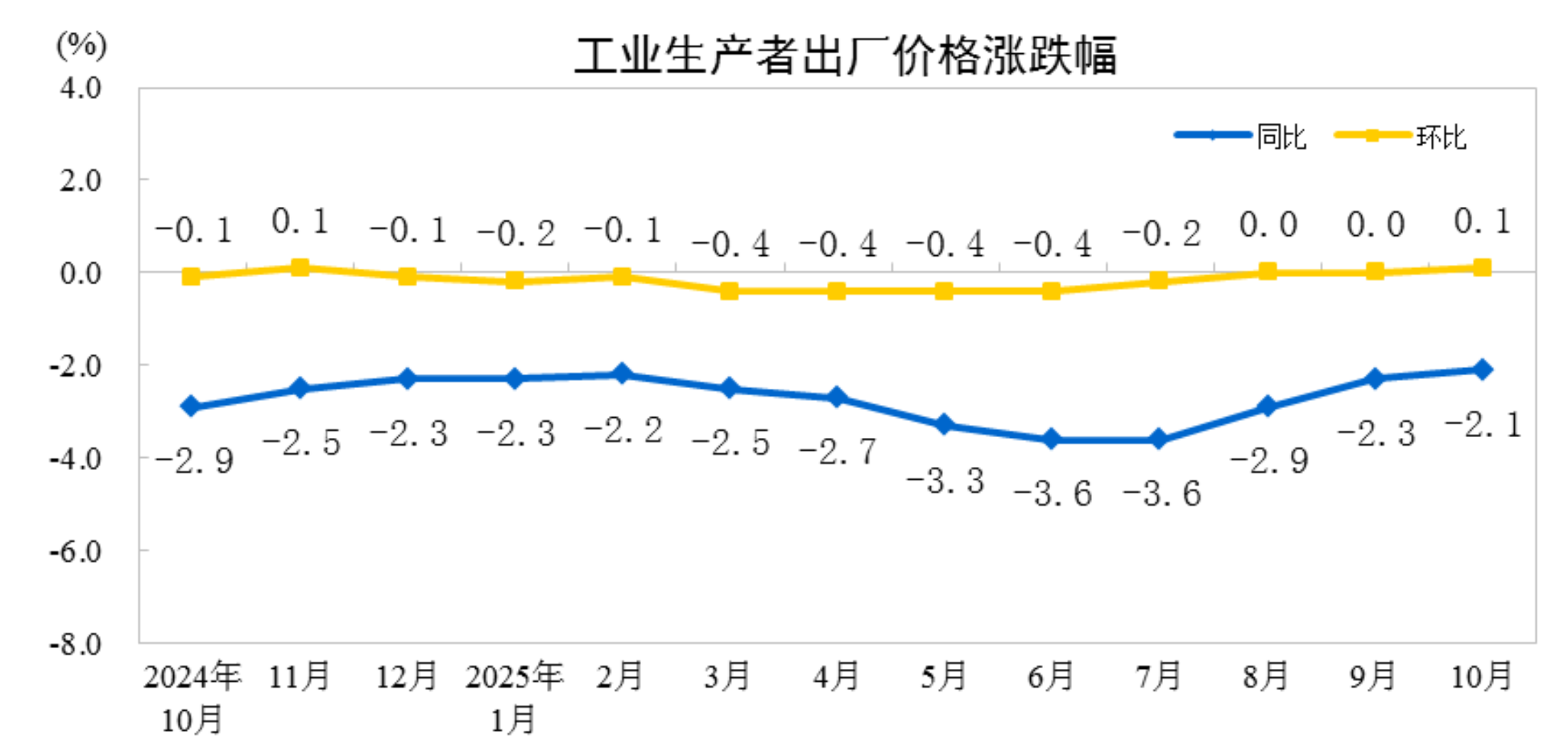 10月份工业生产者出厂价格同比降幅继续收窄 环比由平转涨