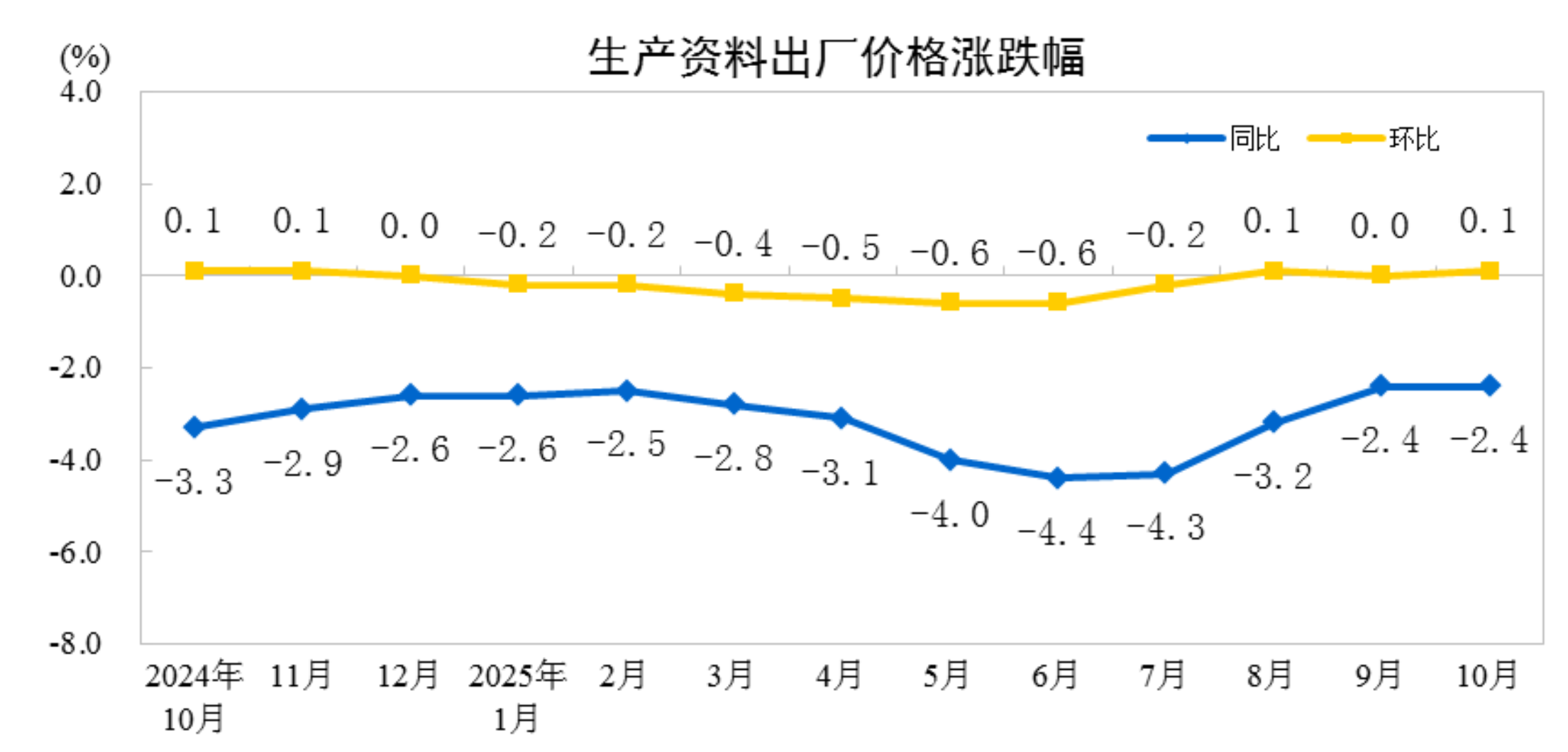 10月份工业生产者出厂价格同比降幅继续收窄 环比由平转涨