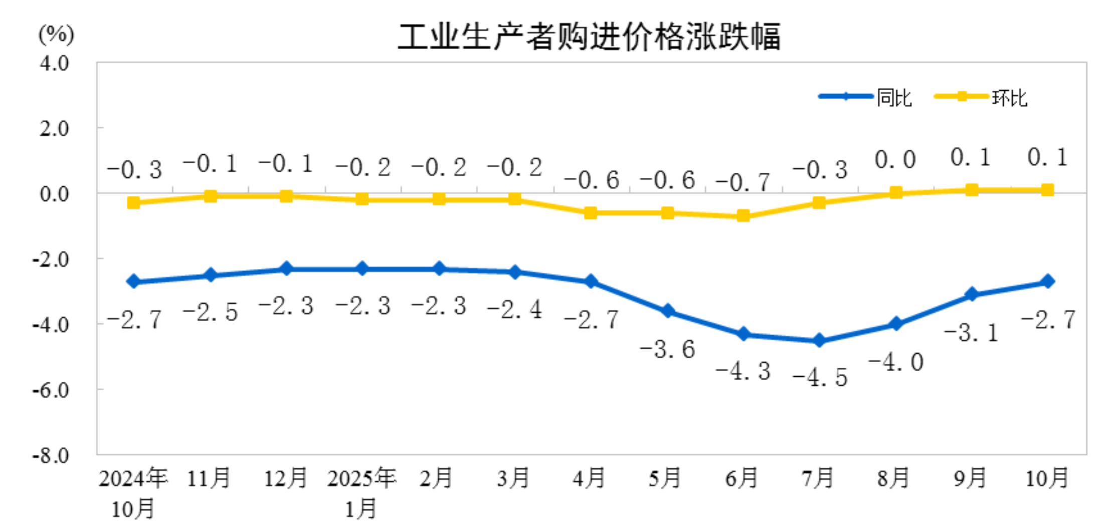 10月份工业生产者出厂价格同比降幅继续收窄 环比由平转涨