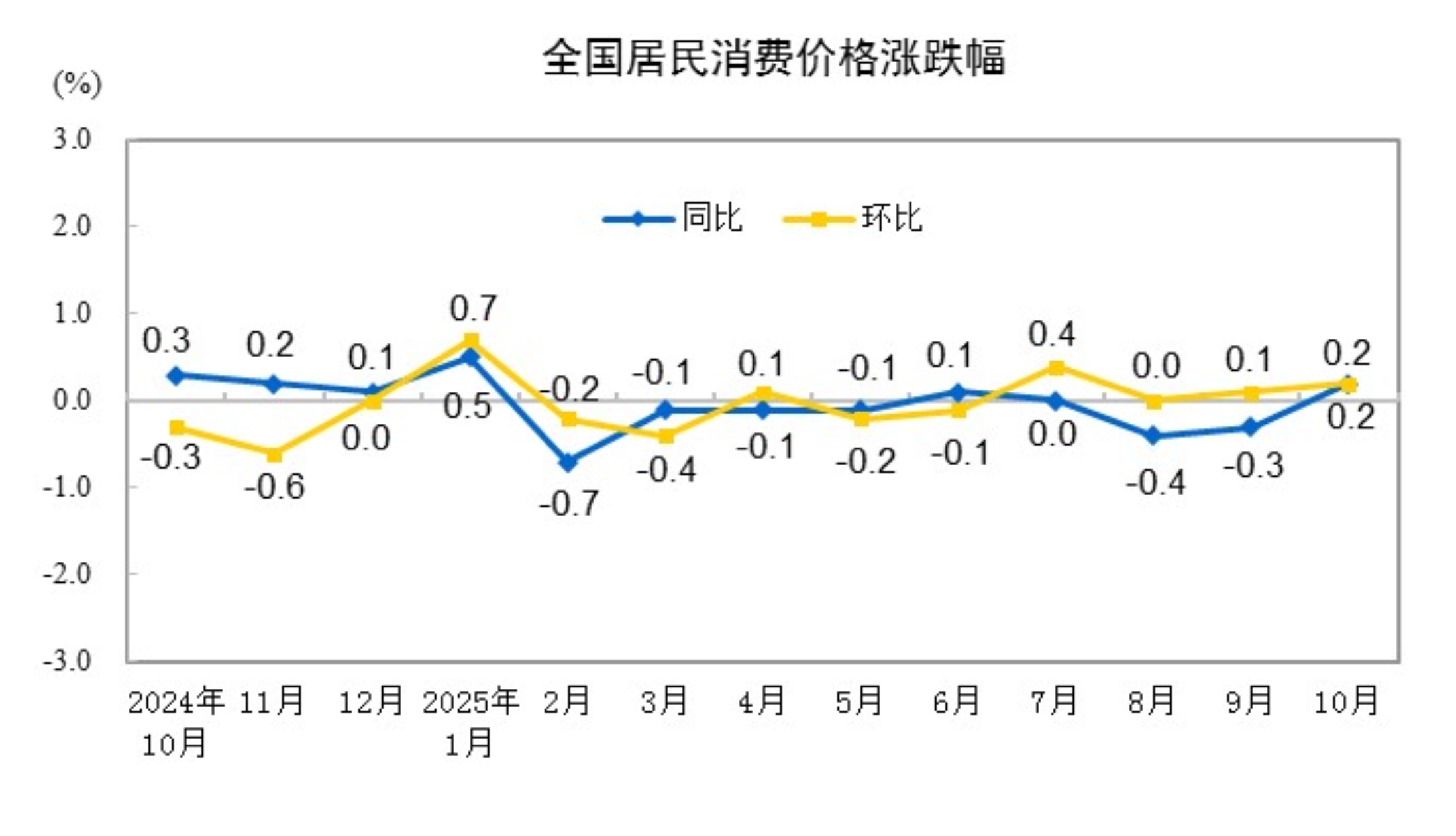 2025年10月份居民消费价格同比上涨0.2%