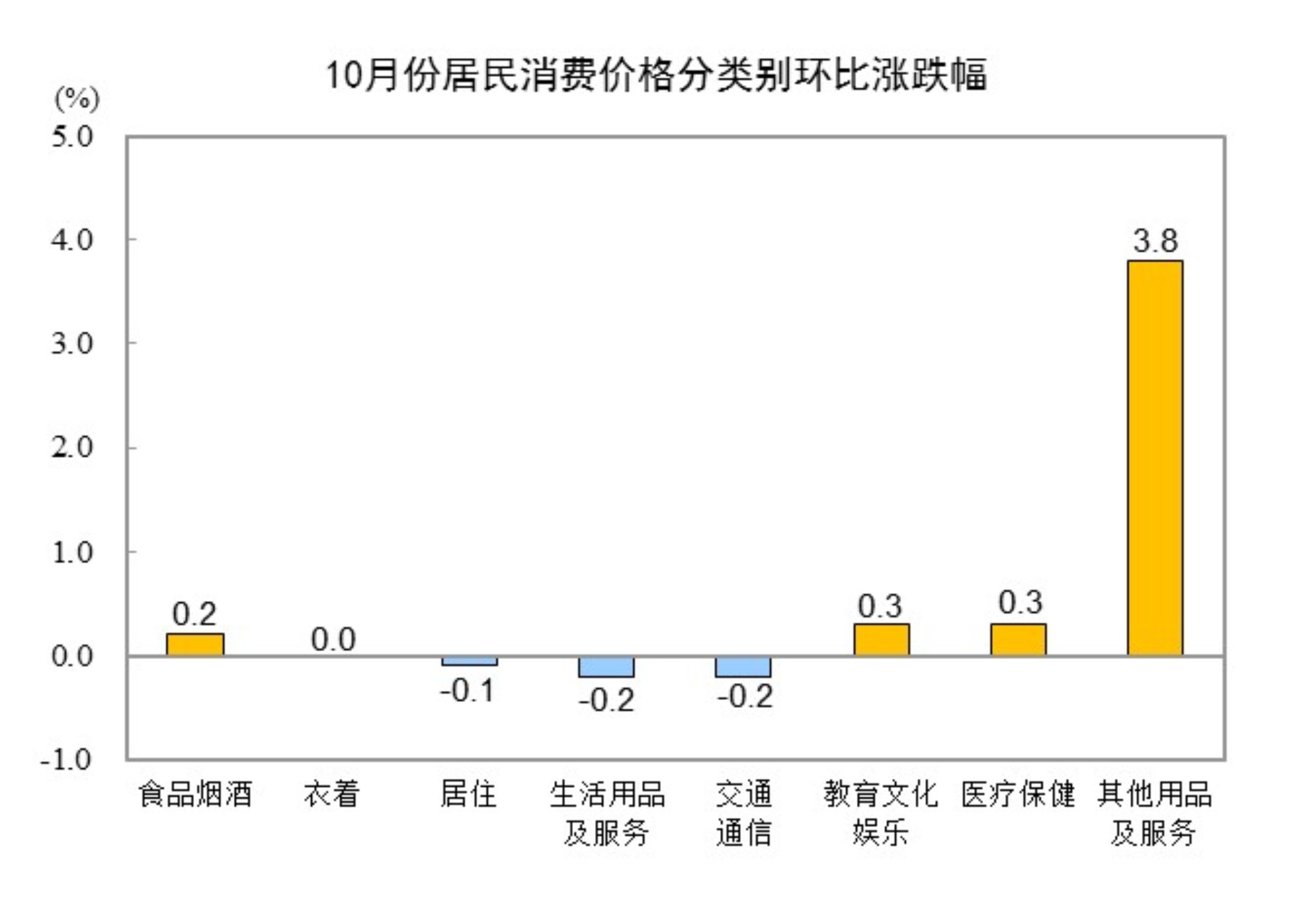 2025年10月份居民消费价格同比上涨0.2%