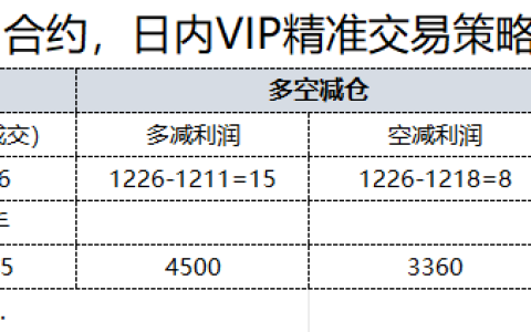 11月12日，焦煤：日内VIP精准策略，利润汇总