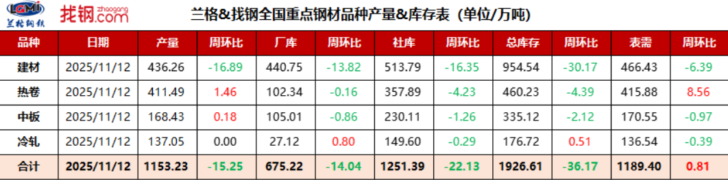 库存去化加速，钢材供需格局逐步改善