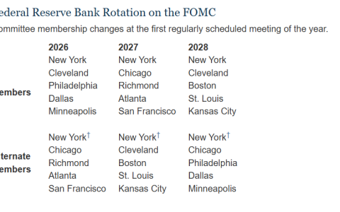 美联储多数地方联储票委对12月降息并不积极