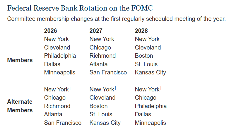 美联储多数地方联储票委对12月降息并不积极