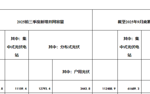 国家能源局：前三季度光伏发电新增并网容量23952.8万千瓦