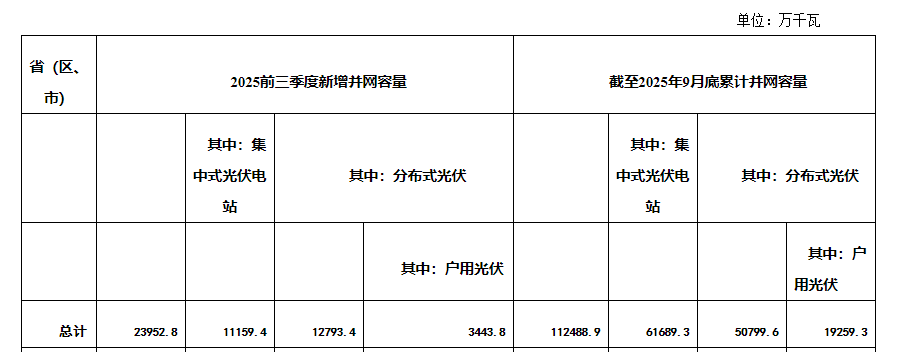 国家能源局：前三季度光伏发电新增并网容量23952.8万千瓦