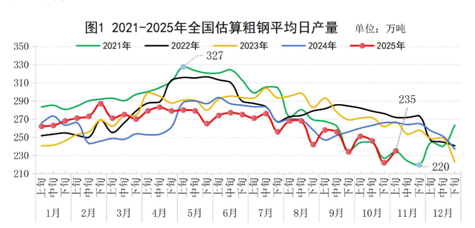 11月上旬重点统计钢铁企业共生产粗钢1926万吨