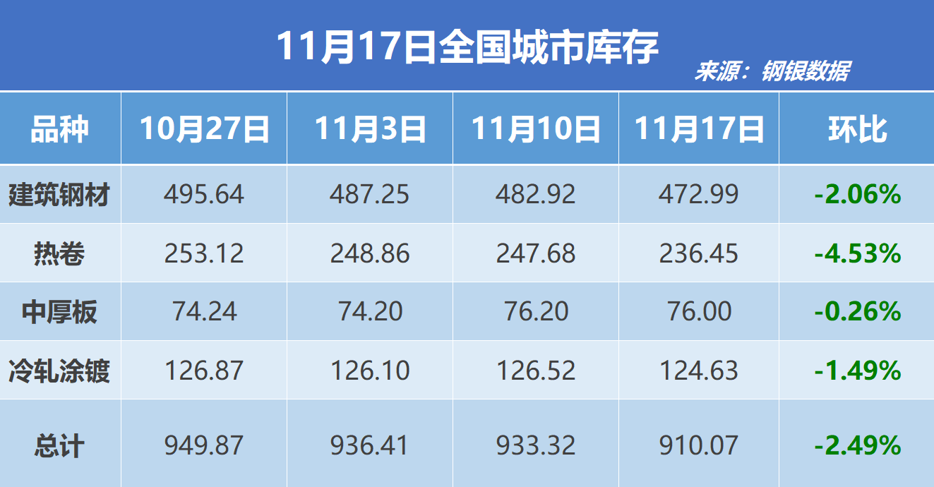 钢银电商：全国钢市库存环比减少2.49%