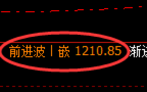 焦煤期货：4小时高点，精准展开单边极端回落