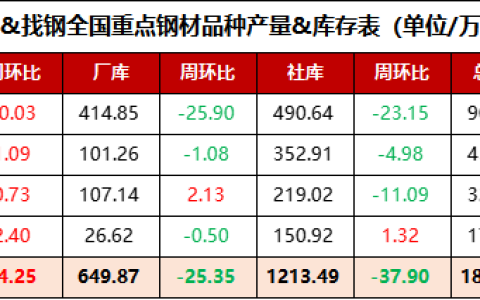 全国重点钢材品种产量&库存表