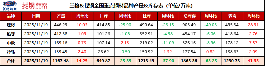 全国重点钢材品种产量&库存表