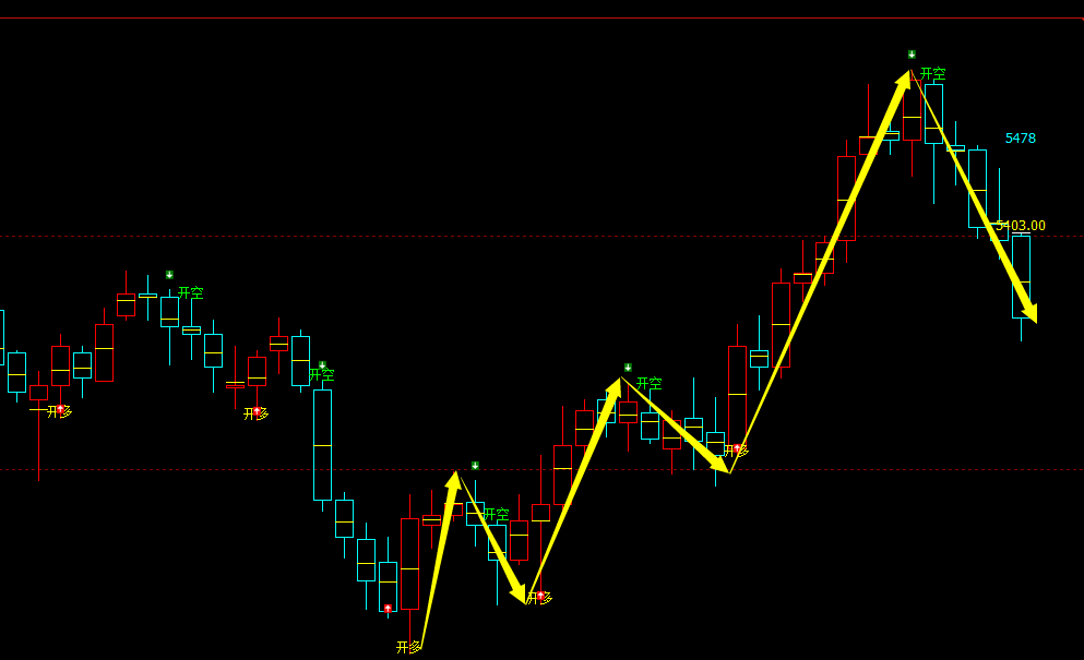纸浆：日线周期，多空精准转折系统，转折胜率：100%