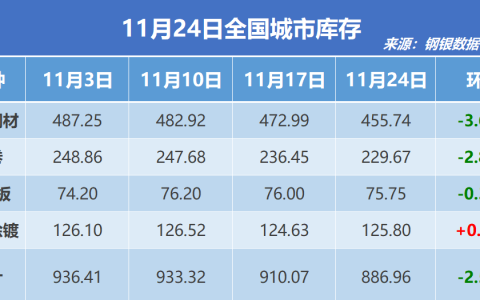 钢银电商：全国钢市库存环比减少2.54%