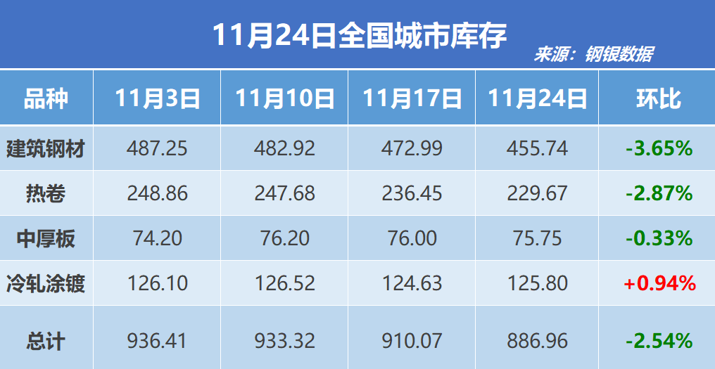钢银电商：全国钢市库存环比减少2.54%