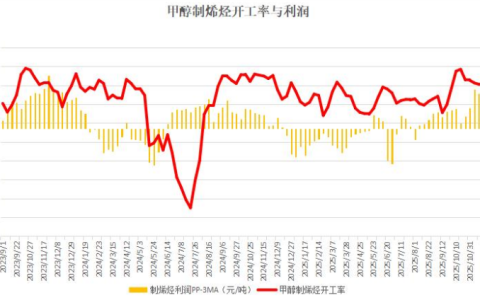 甲醇大幅下滑，制烯烃利润升至新高