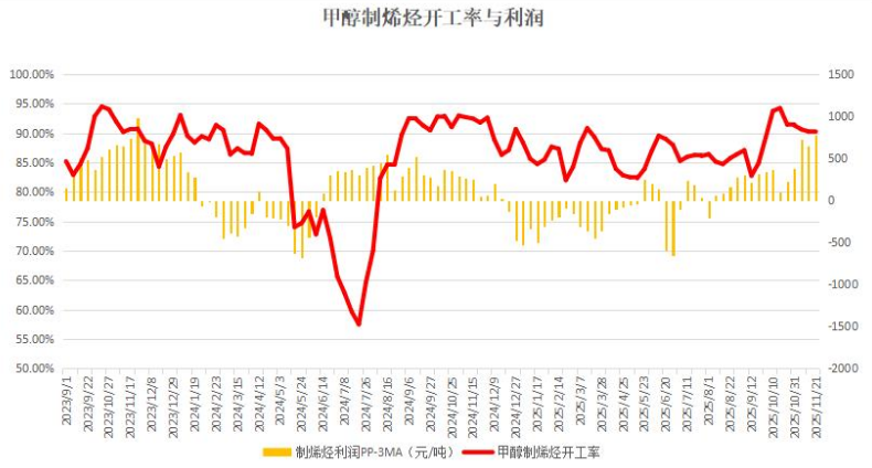 甲醇大幅下滑，制烯烃利润升至新高