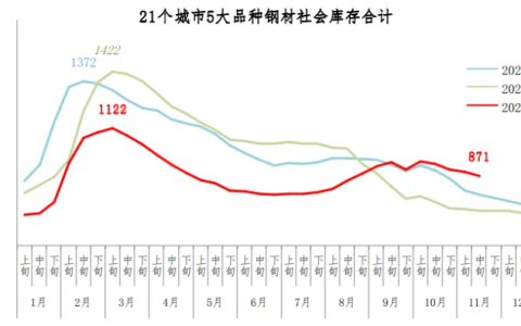 中钢协：11月中旬钢材社会库存871万吨 环比下降2.5%