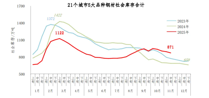 中钢协：11月中旬钢材社会库存871万吨 环比下降2.5%