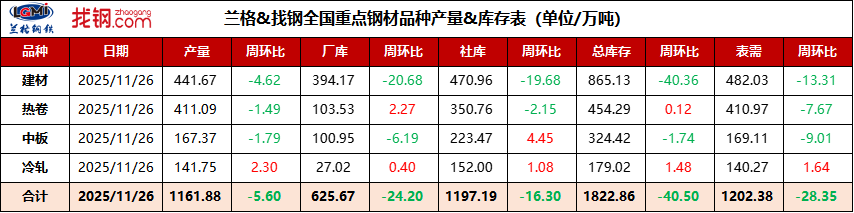 11月27日全国重点钢材品种产量&库存表