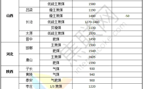 焦联网：线下煤矿整体签单一般，部分库存小幅累积
