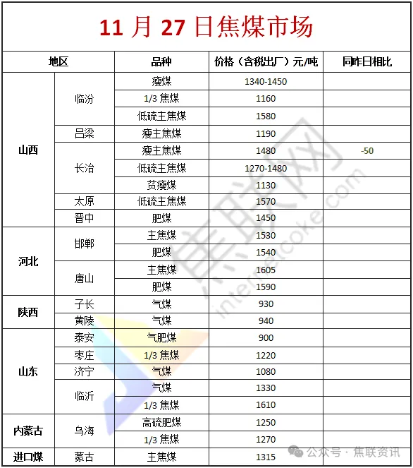 焦联网：线下煤矿整体签单一般，部分库存小幅累积