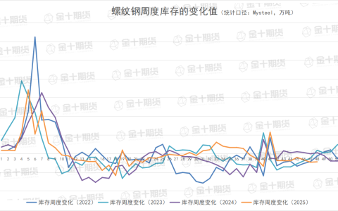 截至11月27日螺纹产量、库存调研统计
