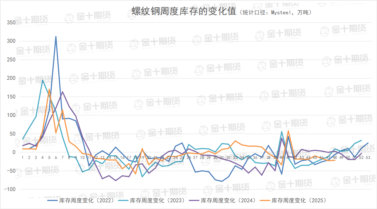 截至11月27日螺纹产量、库存调研统计