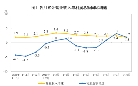 10月份全国规模以上工业企业利润增长1.9%