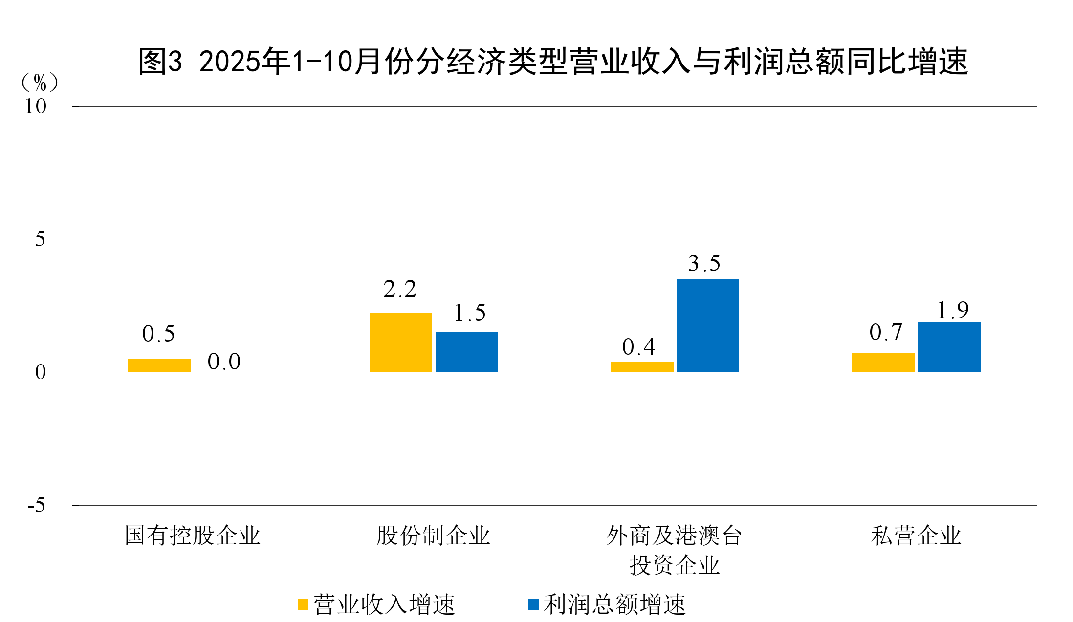 10月份全国规模以上工业企业利润增长1.9%