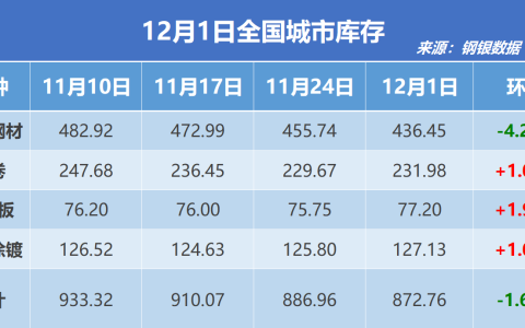 钢银电商：全国钢市库存环比减少1.60%