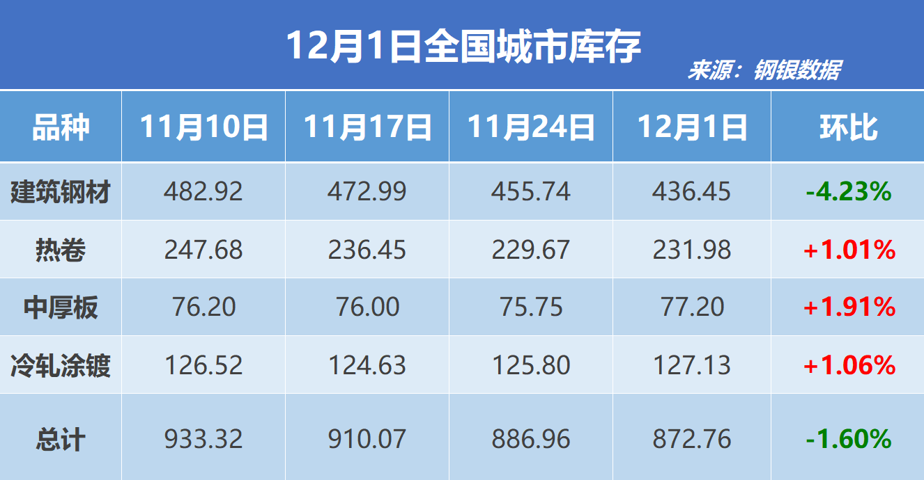 钢银电商：全国钢市库存环比减少1.60%