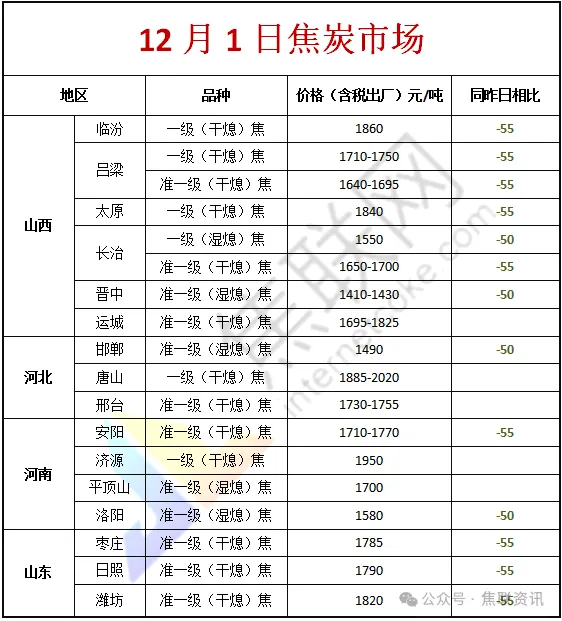 焦联资讯：12月焦炭首轮提降全面落地