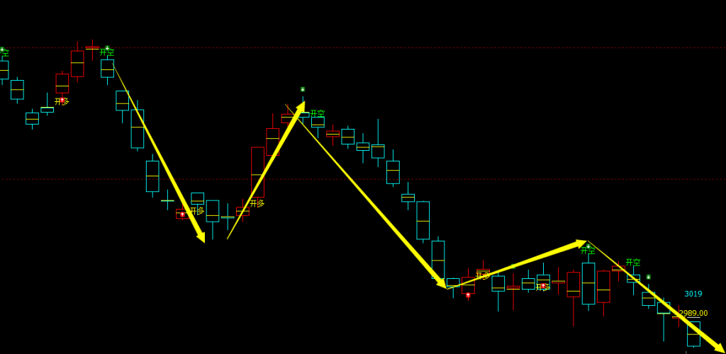 沥青期货：日线周期，多空精准转折结构，转折胜率：99%