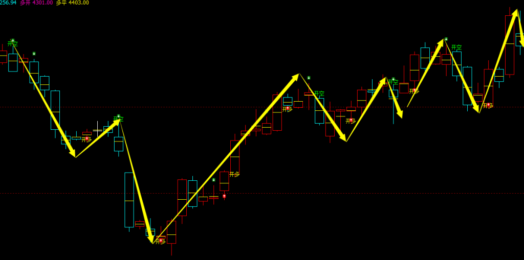 液化气期货：日线周期，多空精准转折结构，胜率：99%