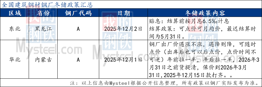截止12月2日2家钢厂发布冬储政策